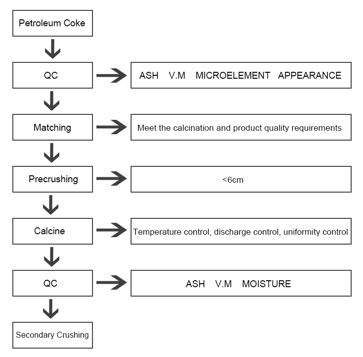 calcined coke calcined coke