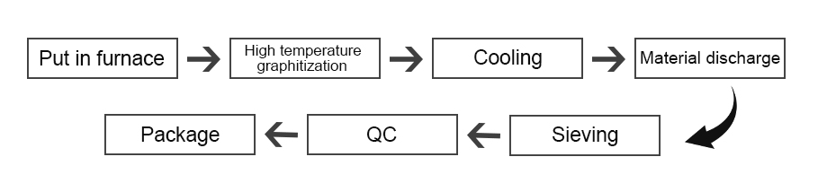 Graphitized petroleum coke Graphitized petroleum coke